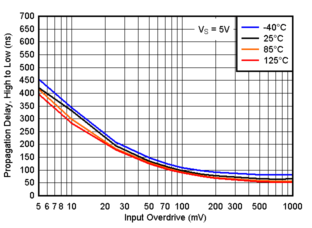 TLV9020 TLV9021 TLV9022 TLV9024 TLV9030 TLV9031 TLV9032 TLV9034 Propagation Delay, High to Low, 5V