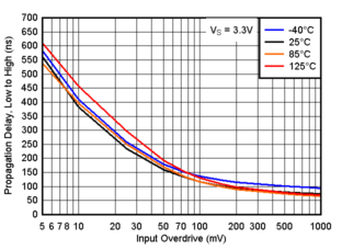 TLV9020 TLV9021 TLV9022 TLV9024 TLV9030 TLV9031 TLV9032 TLV9034 Propagation Delay, Low to High, 3.3V