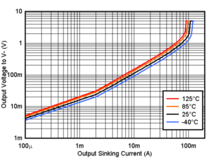 TLV9020 TLV9021 TLV9022 TLV9024 TLV9030 TLV9031 TLV9032 TLV9034 Output Sinking Current vs. Output Voltage, 5V