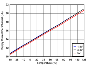 TLV9020 TLV9021 TLV9022 TLV9024 TLV9030 TLV9031 TLV9032 TLV9034 Supply Current vs. Temperature