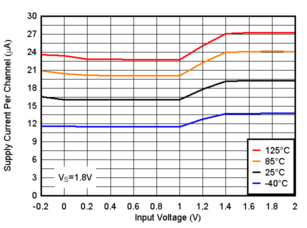 TLV9020 TLV9021 TLV9022 TLV9024 TLV9030 TLV9031 TLV9032 TLV9034 Supply Current vs. Input Voltage, 1.8V