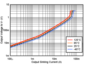 TLV9020 TLV9021 TLV9022 TLV9024 TLV9030 TLV9031 TLV9032 TLV9034 Output Sinking Current vs. Output Voltage, 3.3V