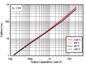 TLV9020 TLV9021 TLV9022 TLV9024 TLV9030 TLV9031 TLV9032 TLV9034 Falltime vs. Capacitive Load