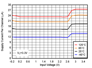 TLV9020 TLV9021 TLV9022 TLV9024 TLV9030 TLV9031 TLV9032 TLV9034 Supply Current vs. Input Voltage, 3.3V