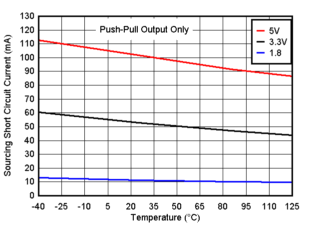 TLV9020 TLV9021 TLV9022 TLV9024 TLV9030 TLV9031 TLV9032 TLV9034 Sourcing Short Circuit Current vs. Temperature