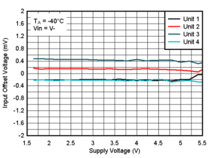 TLV9020 TLV9021 TLV9022 TLV9024 TLV9030 TLV9031 TLV9032 TLV9034 Offset Voltage vs. Supply Voltage at -40°C, VIN=V-