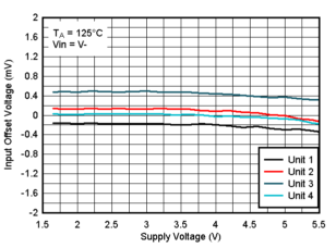 TLV9020 TLV9021 TLV9022 TLV9024 TLV9030 TLV9031 TLV9032 TLV9034 Offset Voltage vs. Supply Voltage at 125°C, VIN=V-