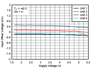 TLV9020 TLV9021 TLV9022 TLV9024 TLV9030 TLV9031 TLV9032 TLV9034 Offset Voltage vs. Supply Voltage at 25°C, VIN=V-