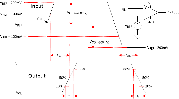 TLV9020 TLV9021 TLV9022 TLV9024 TLV9030 TLV9031 TLV9032 TLV9034 Comparator Timing Diagram