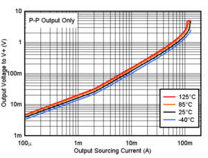 TLV9020-Q1 TLV9021-Q1 TLV9022-Q1 TLV9024-Q1  TLV9030-Q1 TLV9031-Q1 TLV9032-Q1 TLV9034-Q1 Output Sourcing Current vs. Output Voltage, 5V