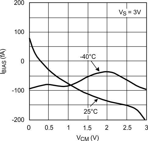 LMP7704-SP Input Bias Current vs VCM