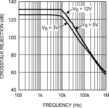 LMP7704-SP Crosstalk Rejection Ratio vs Frequency (LMP7702/LMP7704)