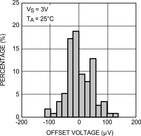 LMP7704-SP Offset Voltage Distribution