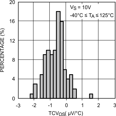 LMP7704-SP TCVOS Distribution