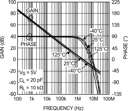 LMP7704-SP Open-Loop Frequency Response