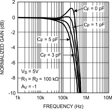 LMP7704-SP Closed-Loop Gain vs Frequency
                    With Compensation