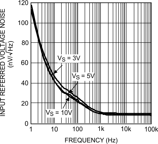 LMP7704-SP Input Voltage Noise vs Frequency