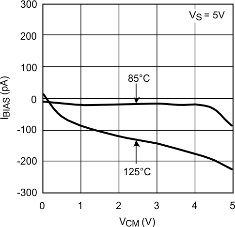 LMP7704-SP Input Bias Current vs VCM