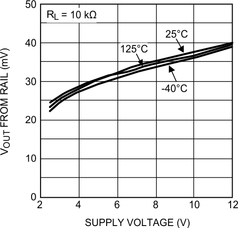 LMP7704-SP Output Swing High vs Supply Voltage