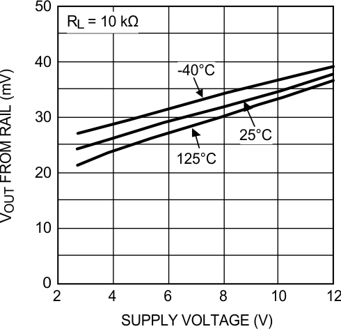 LMP7704-SP Output Swing Low vs Supply Voltage