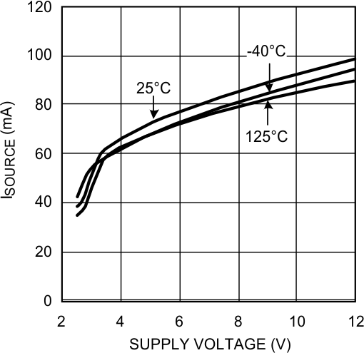 LMP7704-SP Sourcing Current vs Supply Voltage