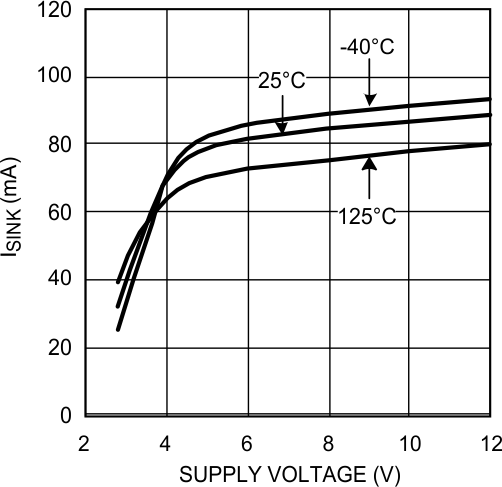 LMP7704-SP Sinking Current vs Supply Voltage