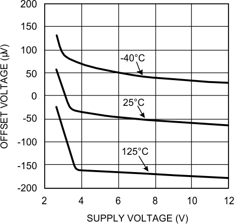 LMP7704-SP Offset Voltage vs Supply Voltage