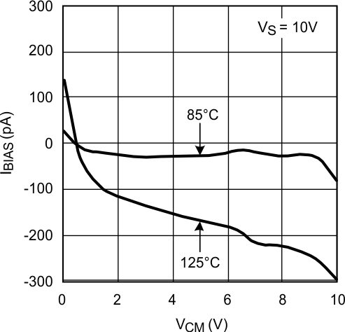 LMP7704-SP Input Bias Current vs VCM