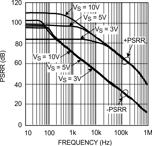 LMP7704-SP PSRR vs Frequency