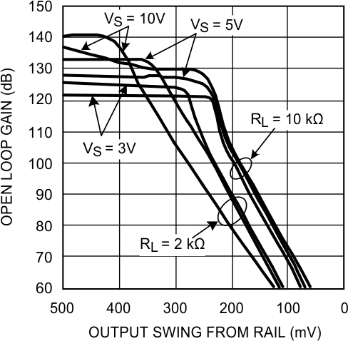 LMP7704-SP Open Loop Gain vs Output Voltage Swing