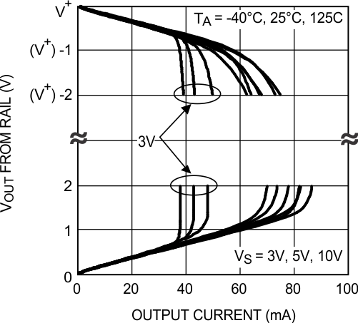 LMP7704-SP Output Voltage vs Output Current