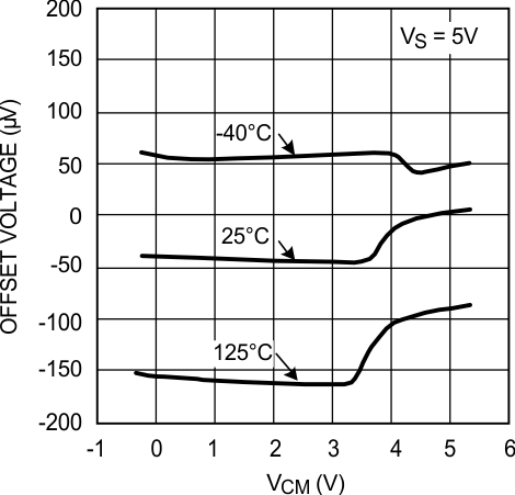 LMP7704-SP Offset Voltage vs VCM