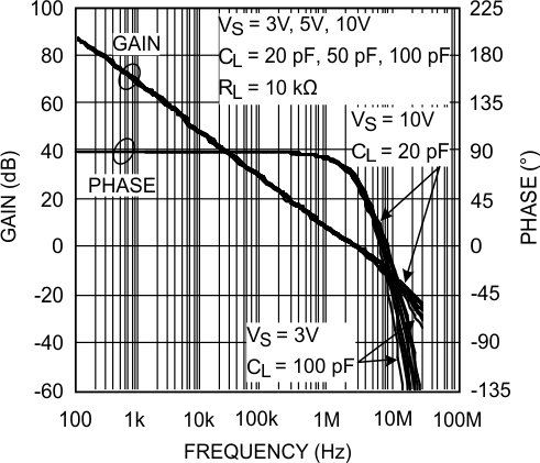 LMP7704-SP Open-Loop Frequency Response