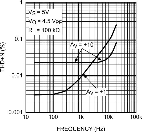 LMP7704-SP THD+N vs Frequency