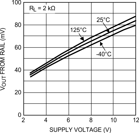 LMP7704-SP Output Swing High vs Supply Voltage