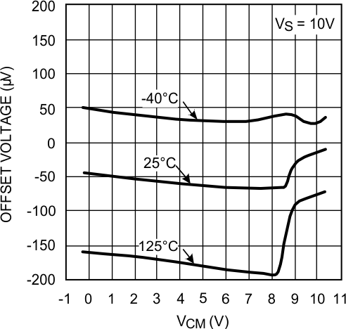 LMP7704-SP Offset Voltage vs VCM