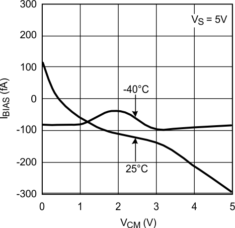 LMP7704-SP Input Bias Current vs VCM