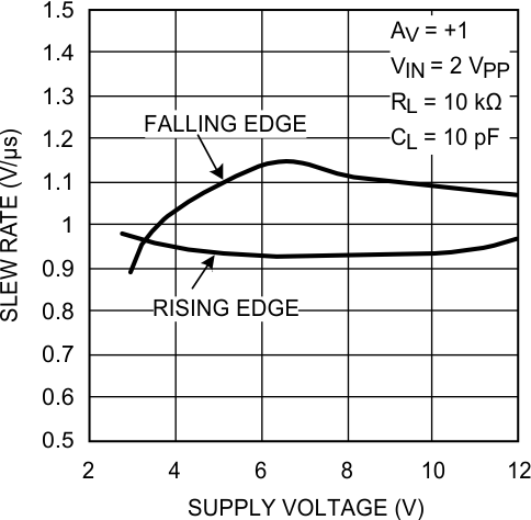 LMP7704-SP Slew Rate vs Supply Voltage