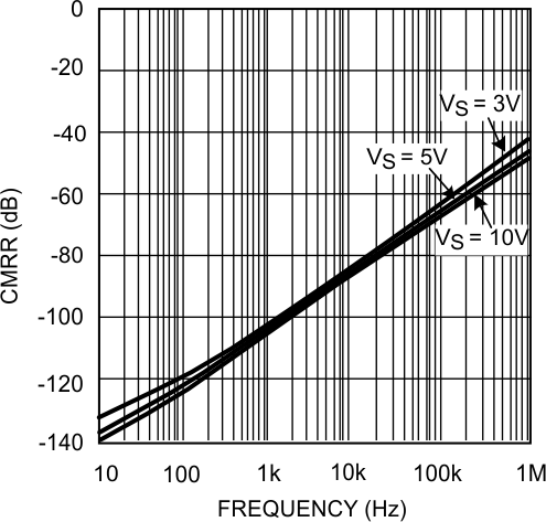 LMP7704-SP CMRR vs Frequency