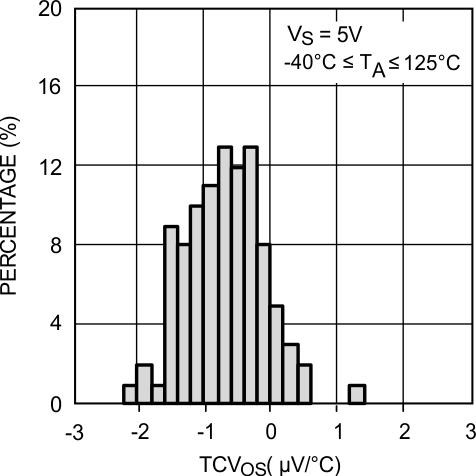 LMP7704-SP TCVOS Distribution