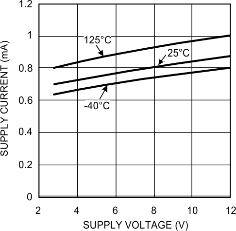 LMP7704-SP Supply Current vs Supply Voltage (Per Channel)