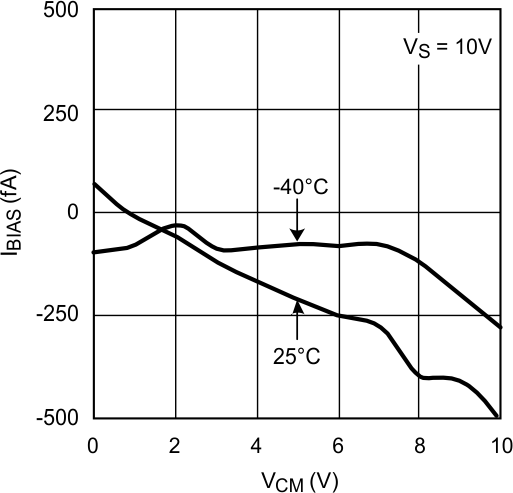 LMP7704-SP Input Bias Current vs VCM