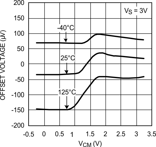 LMP7704-SP Offset Voltage vs VCM