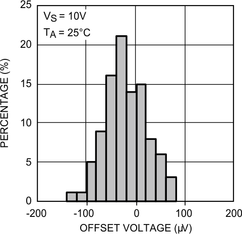 LMP7704-SP Offset Voltage Distribution