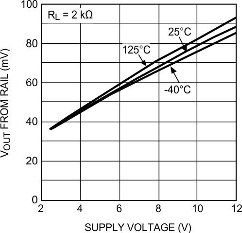 LMP7704-SP Output Swing Low vs Supply Voltage