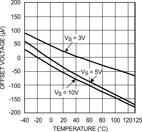 LMP7704-SP Offset Voltage vs Temperature