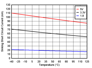 TLV4H290-SEP TLV4H390-SEP Sinking Short Circuit Current vs. Temperature