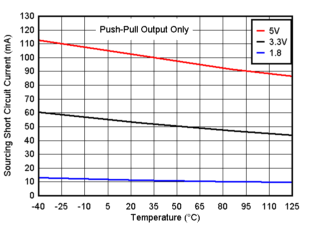 TLV4H290-SEP TLV4H390-SEP Sourcing Short Circuit Current vs. Temperature