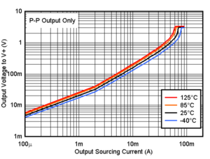 TLV4H290-SEP TLV4H390-SEP Output Sourcing Current vs. Output Voltage, 3.3V
