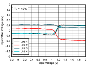 TLV4H290-SEP TLV4H390-SEP Offset Voltage vs. Input Votlage at -40°C, 1.8V